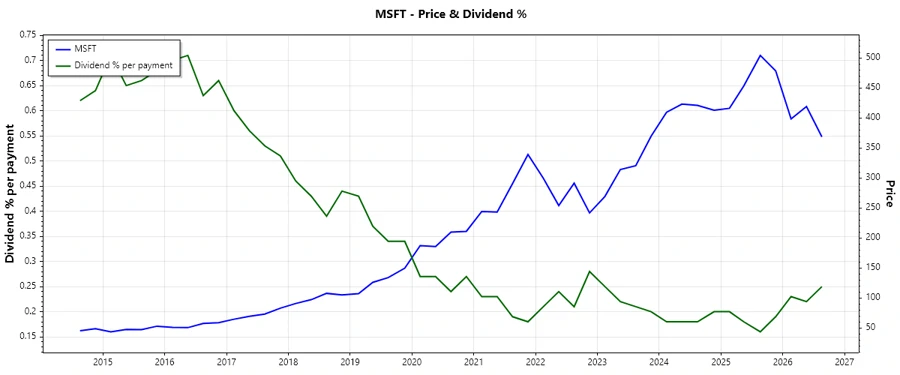 Dividend history chart