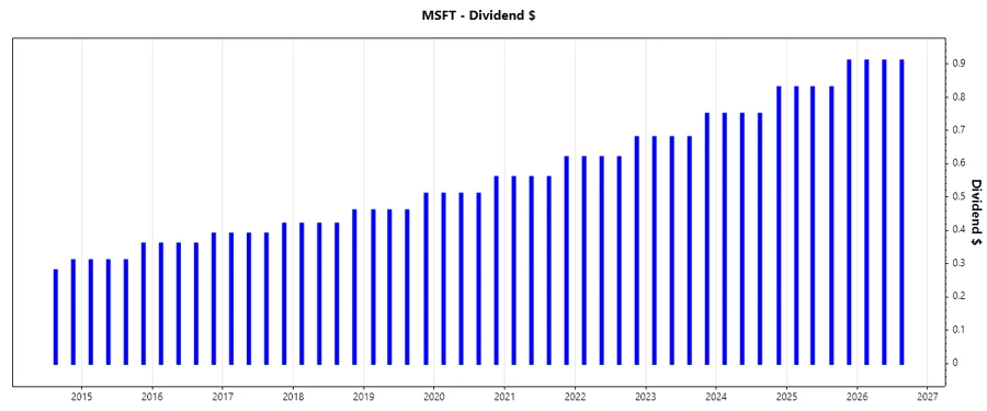Dividend growth chart