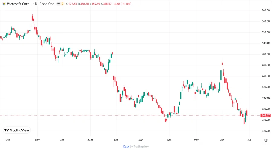 Price development chart
