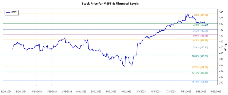 Microsoft Stock Chart
