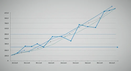 MSFT: Fibunacci Level Technical Analysis - Microsoft Corporation