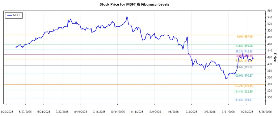 Microsoft stock chart