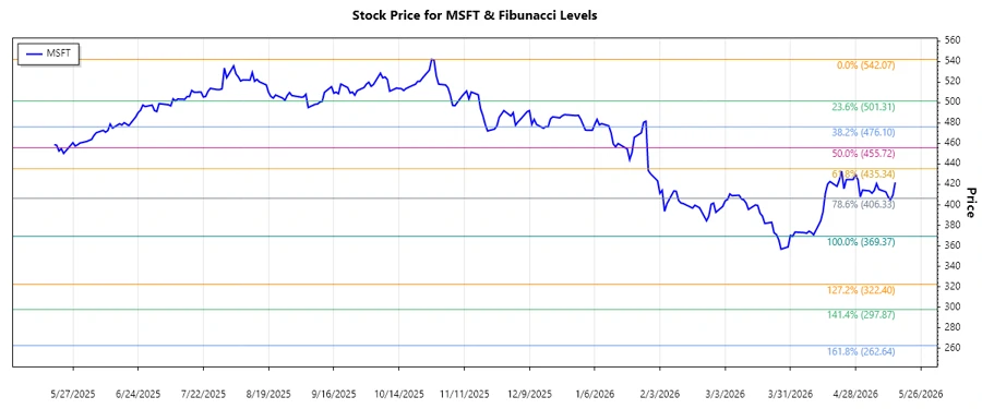 Stock Chart for MSFT