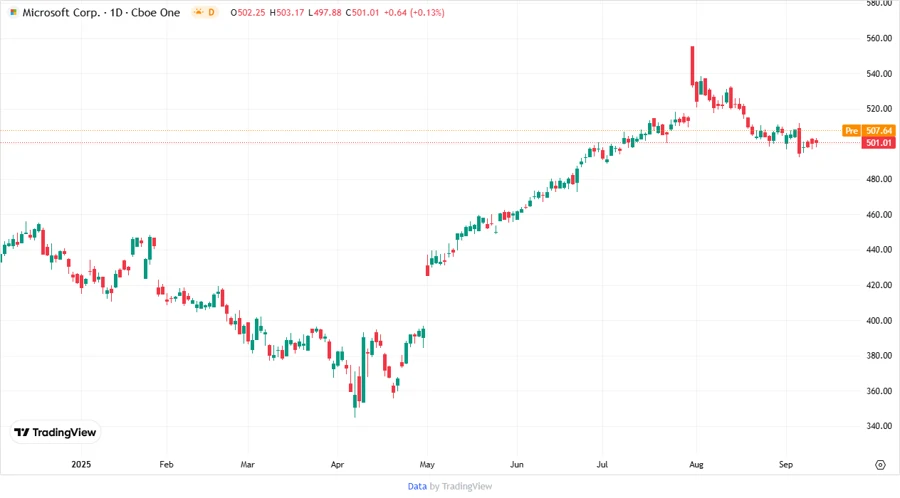 Microsoft Stock Chart