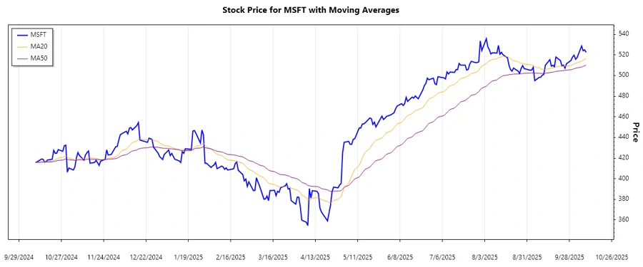Trend analysis chart
