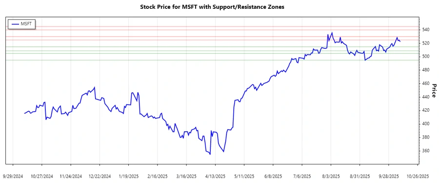 Support and resistance chart