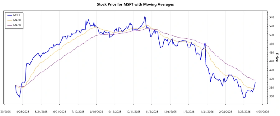 Stock Price Trend Chart