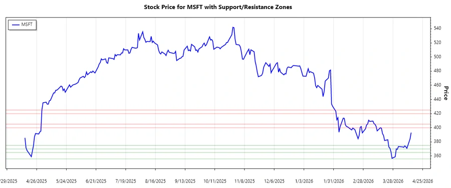 Support and Resistance Levels Chart