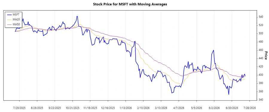 Microsoft Stock Chart Trend