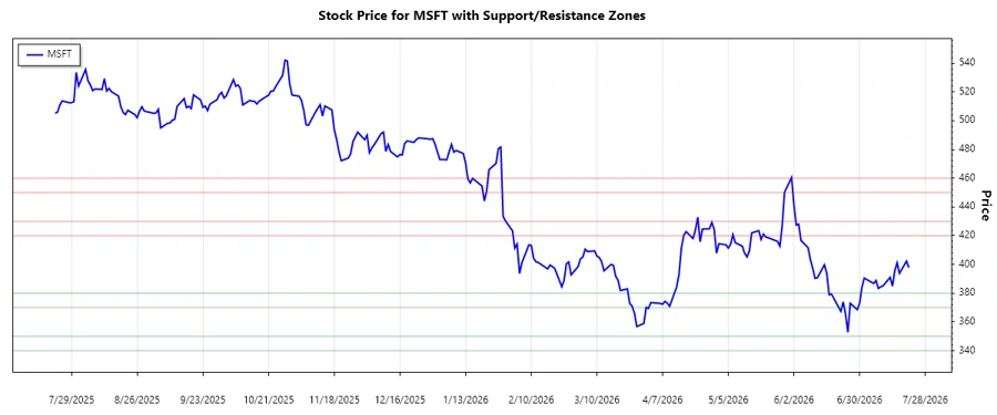 Microsoft Stock Chart Support and Resistance