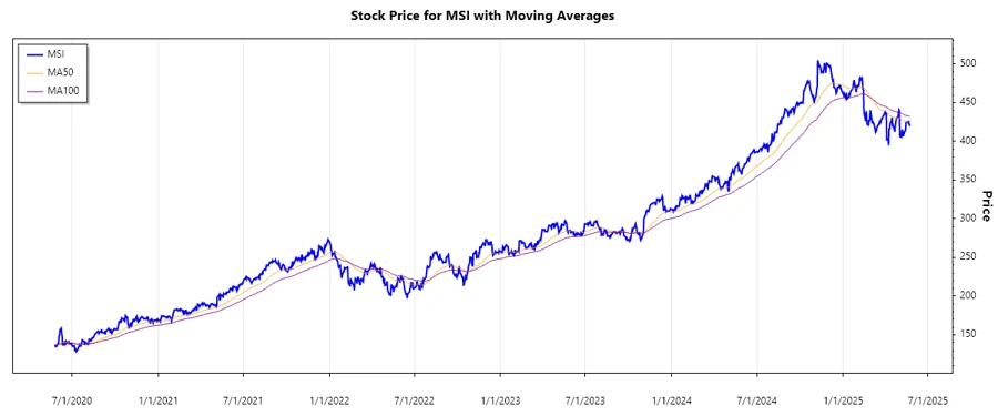 Stock price chart for MSI