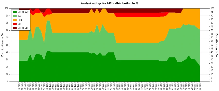 Analyst Ratings History for MSI