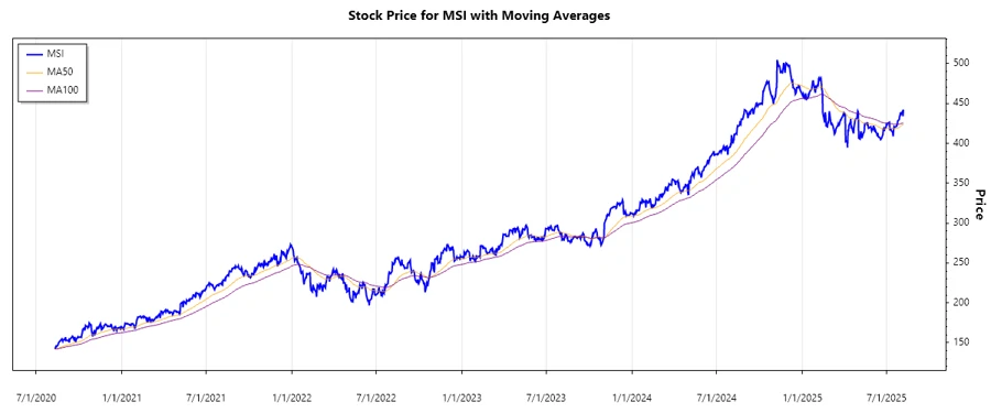 MSI Stock Chart