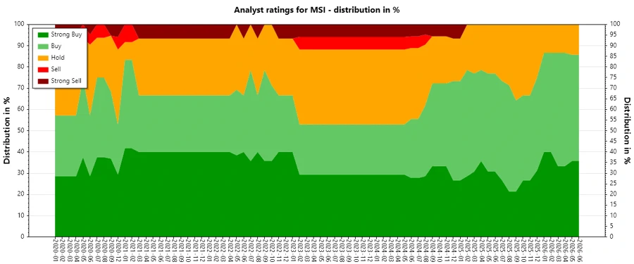 Historical Analyst Ratings