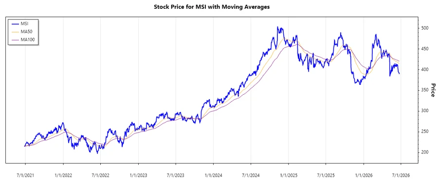 Motorola Solutions Stock Chart