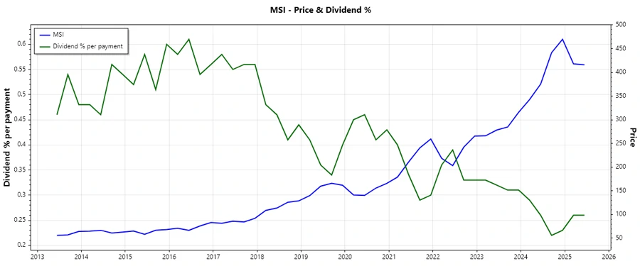 Dividend History Chart