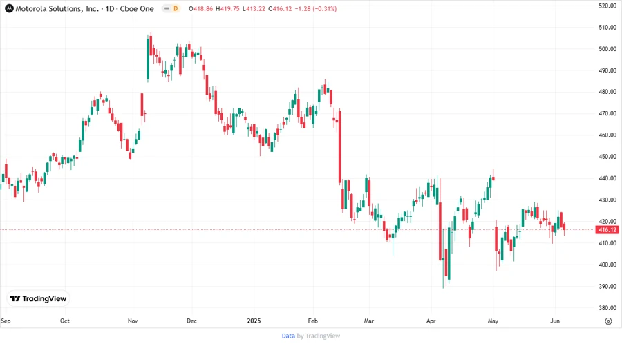 Stock Price Development Chart