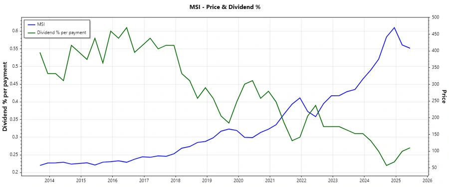 Dividend History Chart