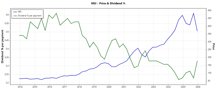 Dividend History Chart