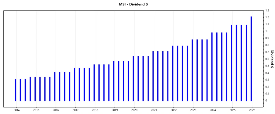 Dividend Growth Chart