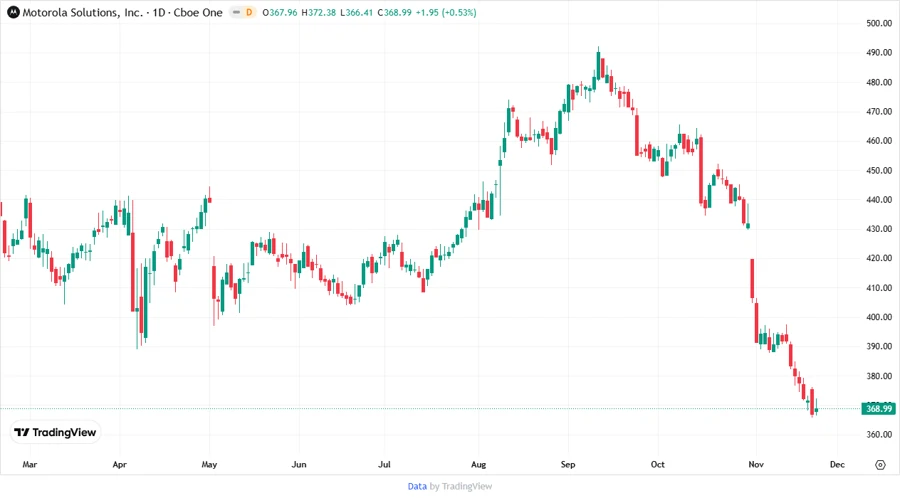 Price Development Chart