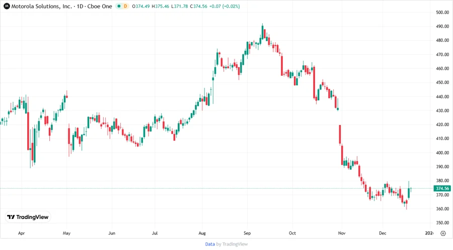Price Development Chart