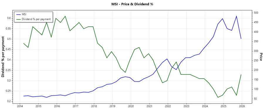 Dividend History Chart