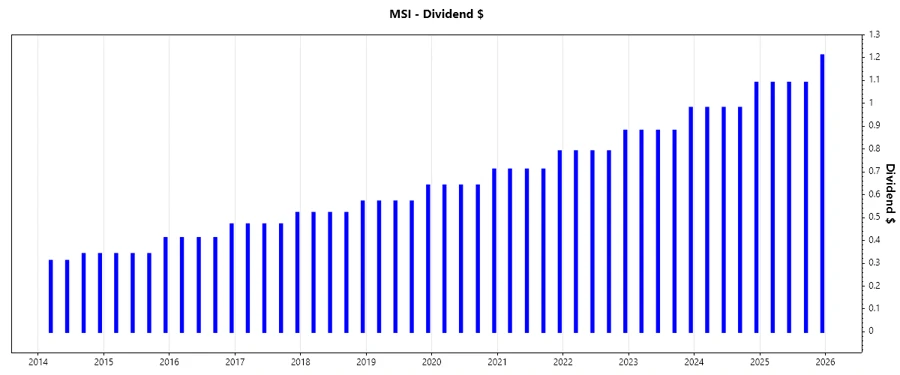 Dividend Growth Chart
