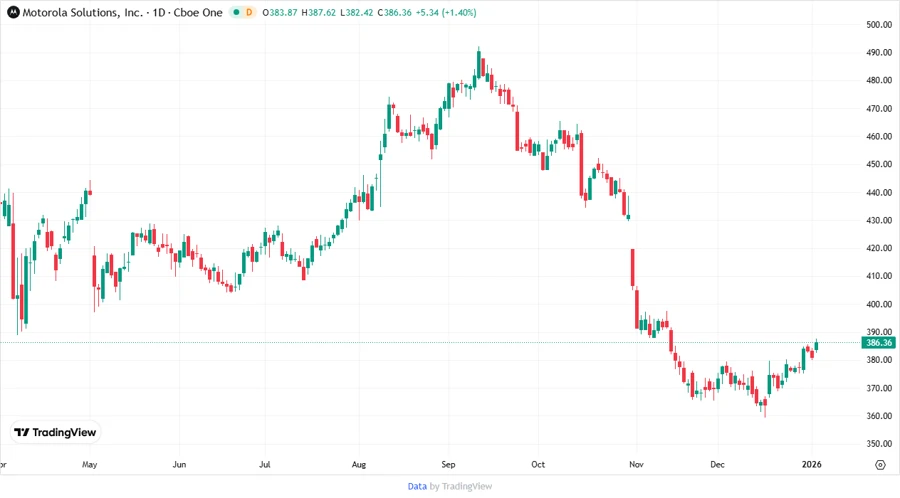 Price Development Chart