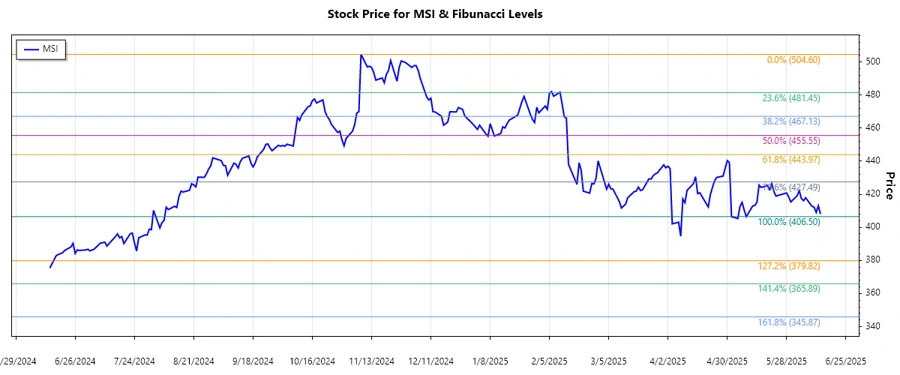 Stock chart analysis for MSI