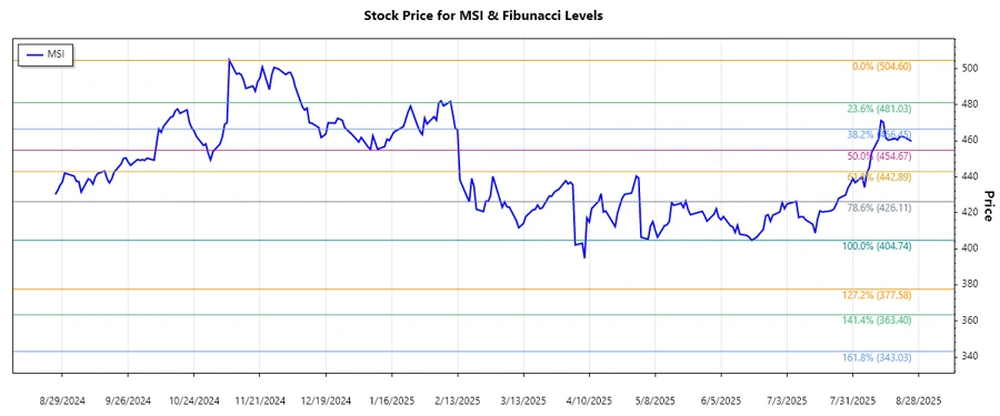 Responsive stock chart for Motorola Solutions, Inc.