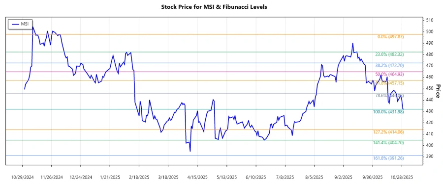 Responsive Stock Chart