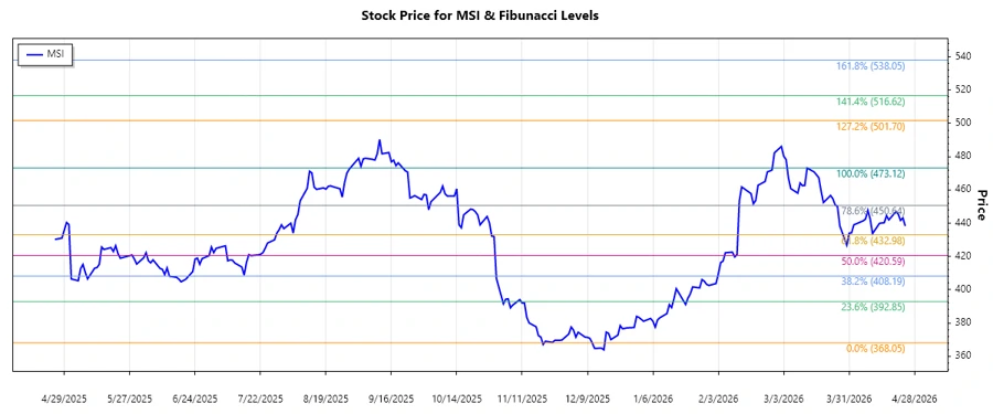 Motorola Solutions Stock Chart