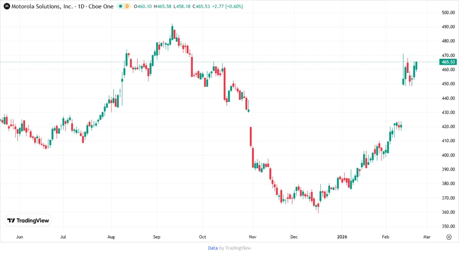 Stock Price Chart of Motorola Solutions, Inc.