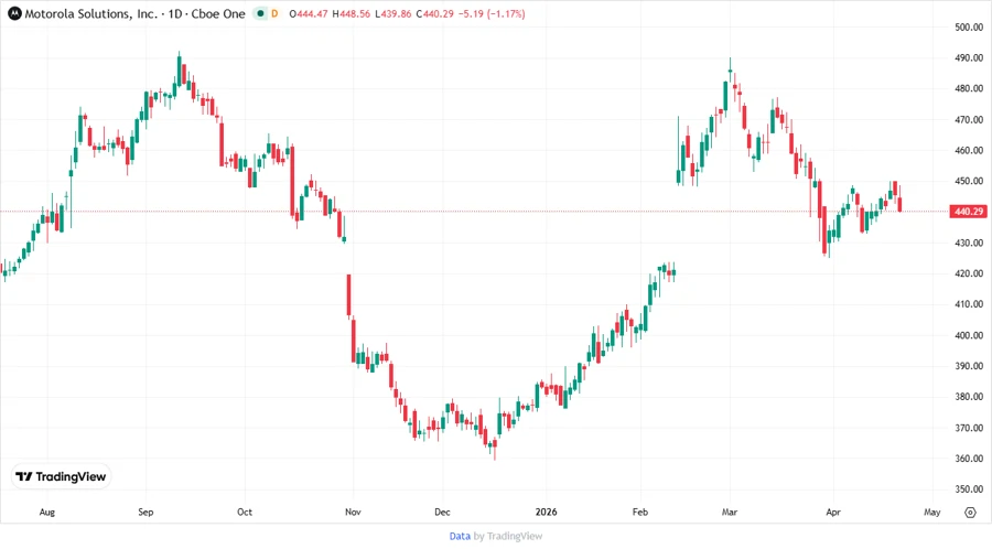 Stock Chart for MSI