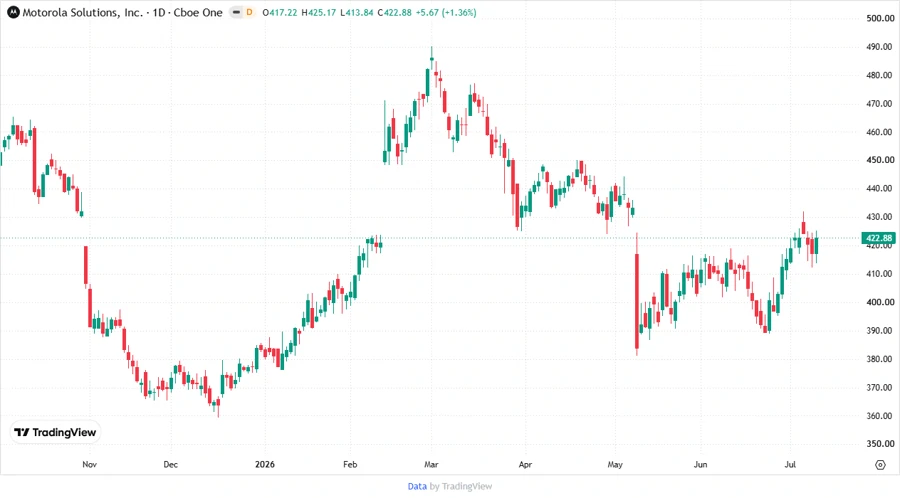MSI Stock Chart