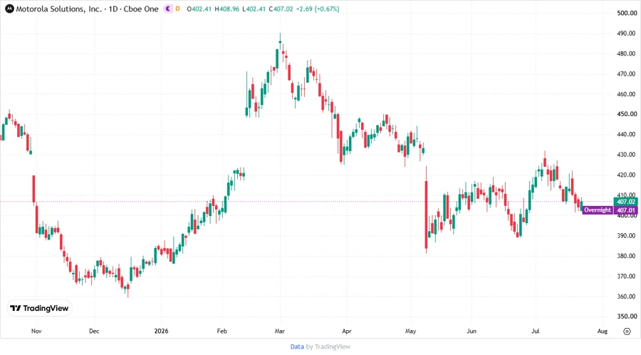 Stock price chart for Motorola Solutions, Inc. showing analyst targets