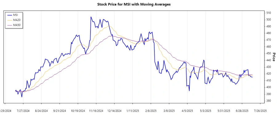 MSI recent stock chart