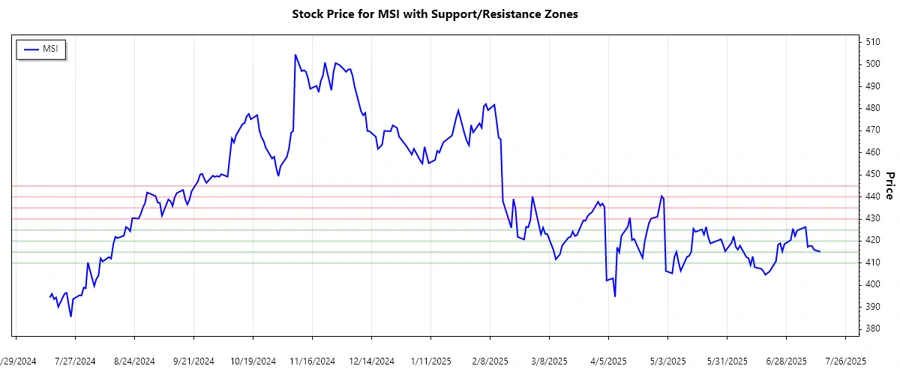 MSI support and resistance chart