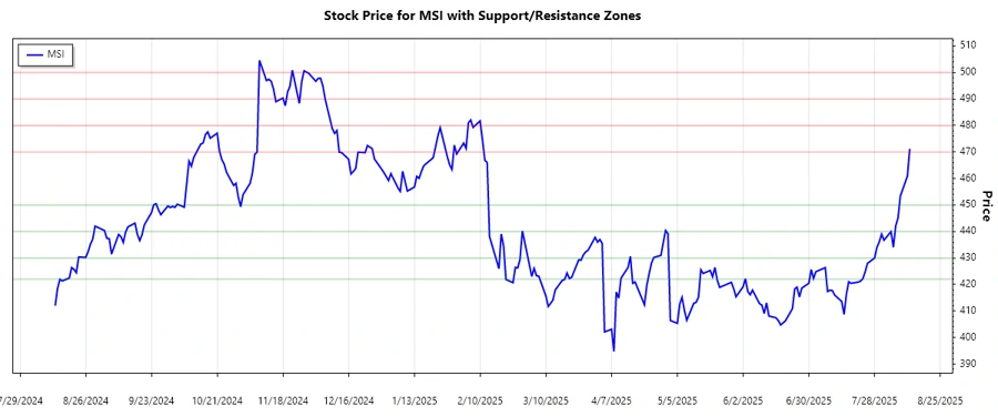 Support and Resistance Chart