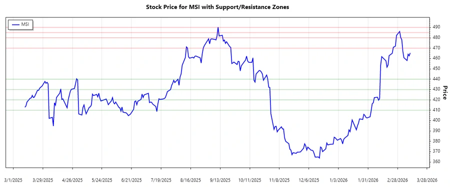Motorola Solutions, Inc. Support and Resistance Chart
