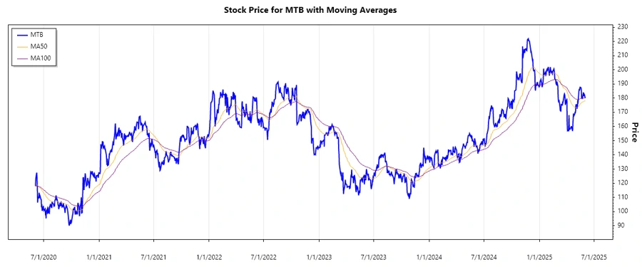 M&T Bank Stock Chart