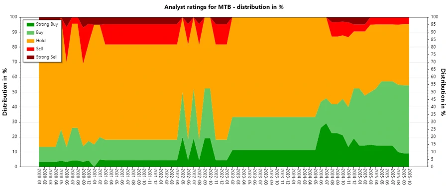 Analyst Ratings History - M&T Bank Corporation