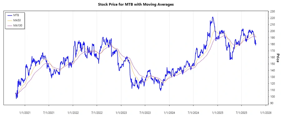 M&T Bank Corporation Stock Chart