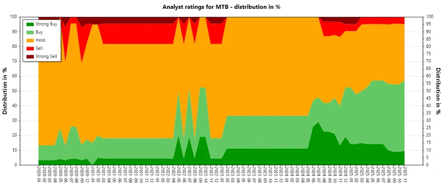 Historical Analyst Ratings Chart