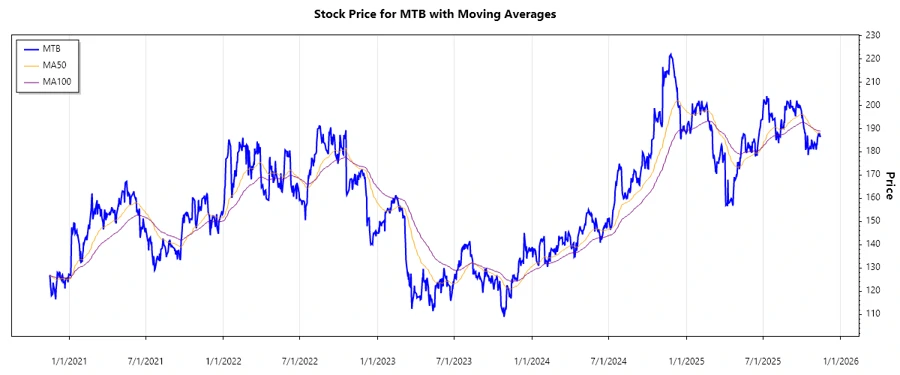 M&T Bank Stock Chart