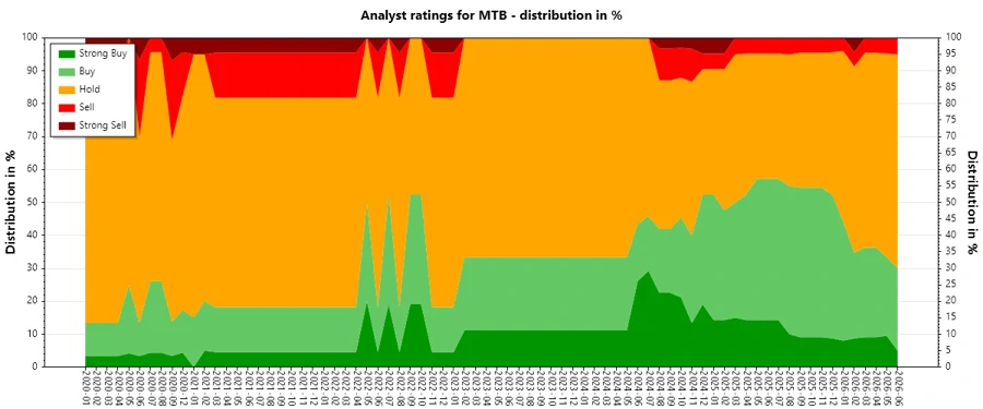 Historical Analyst Ratings - M&T Bank Corporation