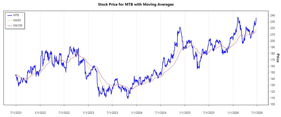 M&T Bank Corporation Stock Chart