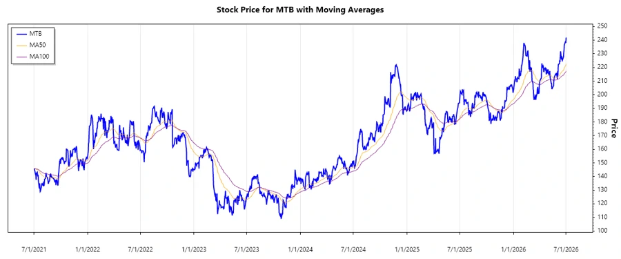 Stock Price Chart
