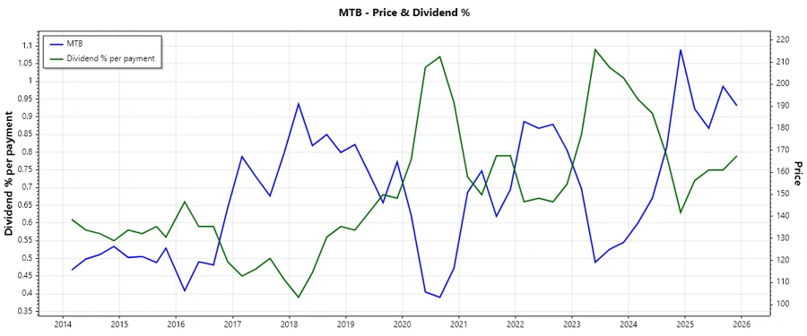 Dividend History Chart